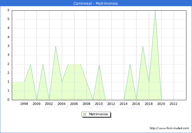 Numero de Matrimonios en el municipio de Caminreal desde 1996 hasta el 2023 