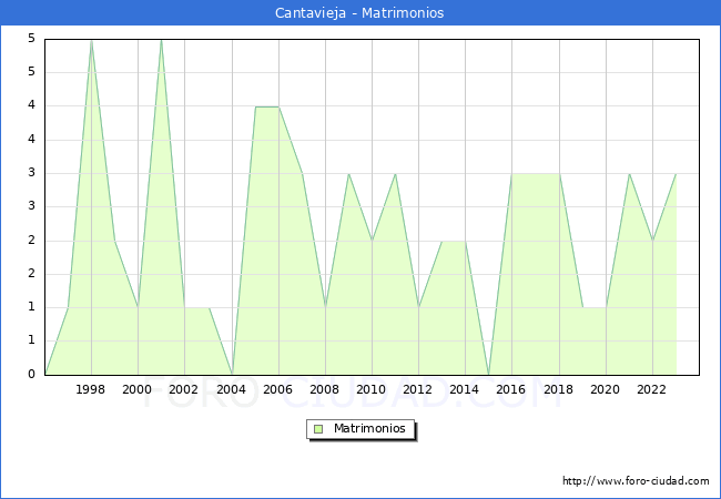 Numero de Matrimonios en el municipio de Cantavieja desde 1996 hasta el 2023 