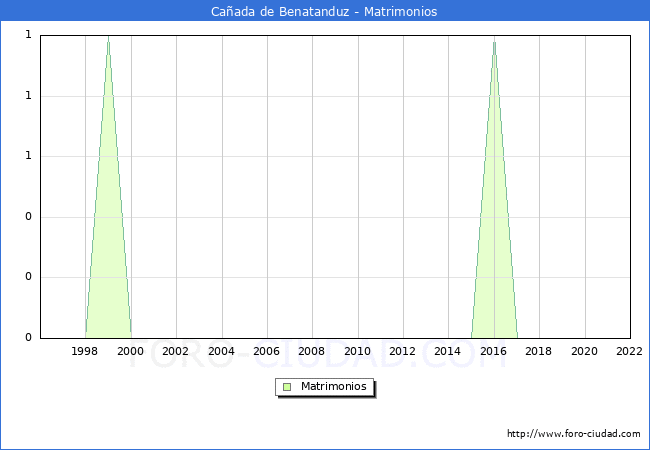Numero de Matrimonios en el municipio de Caada de Benatanduz desde 1996 hasta el 2022 