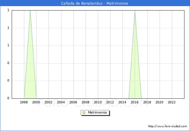 Numero de Matrimonios en el municipio de Caada de Benatanduz desde 1996 hasta el 2023 