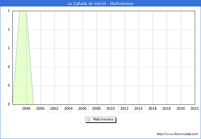 Numero de Matrimonios en el municipio de La Caada de Verich desde 1996 hasta el 2022 