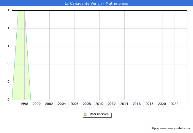 Numero de Matrimonios en el municipio de La Caada de Verich desde 1996 hasta el 2023 