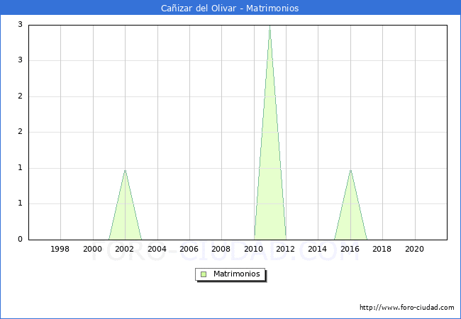 Numero de Matrimonios en el municipio de Cañizar del Olivar desde 1996 hasta el 2021 