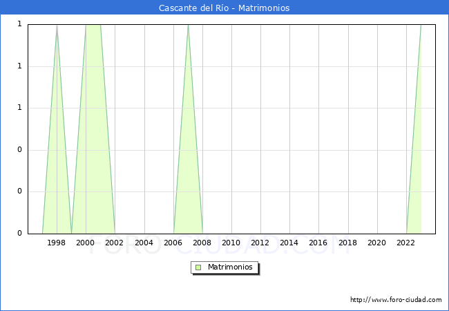 Numero de Matrimonios en el municipio de Cascante del Ro desde 1996 hasta el 2023 