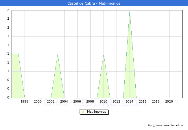 Numero de Matrimonios en el municipio de Castel de Cabra desde 1996 hasta el 2021 