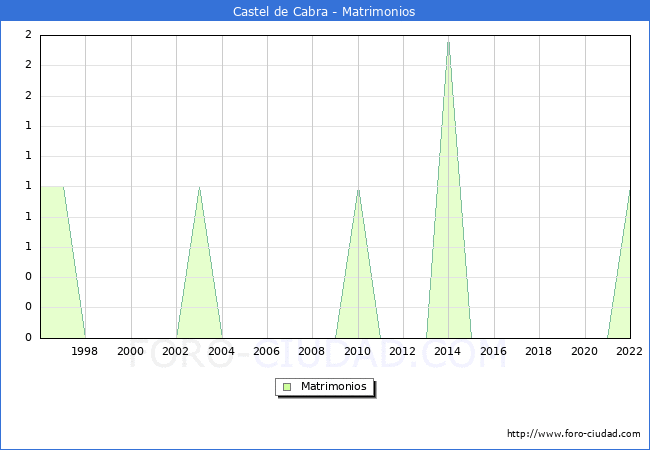 Numero de Matrimonios en el municipio de Castel de Cabra desde 1996 hasta el 2022 