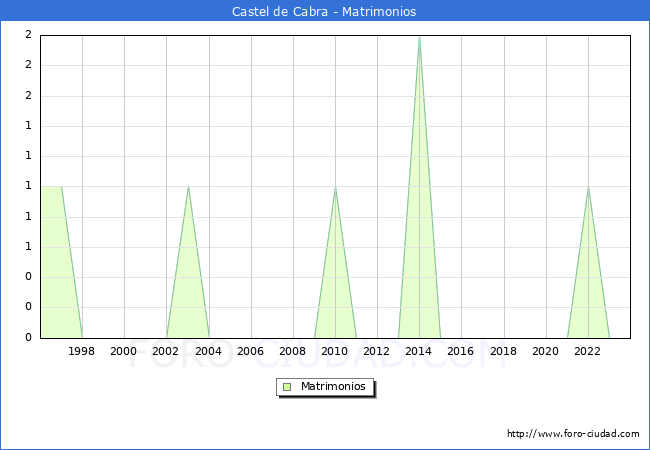 Numero de Matrimonios en el municipio de Castel de Cabra desde 1996 hasta el 2023 