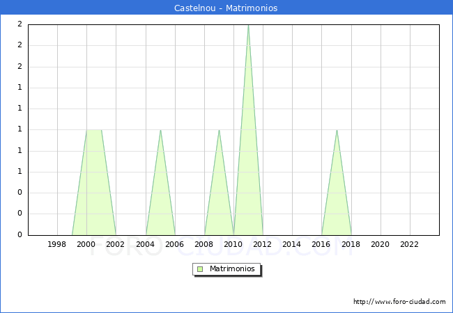 Numero de Matrimonios en el municipio de Castelnou desde 1996 hasta el 2023 