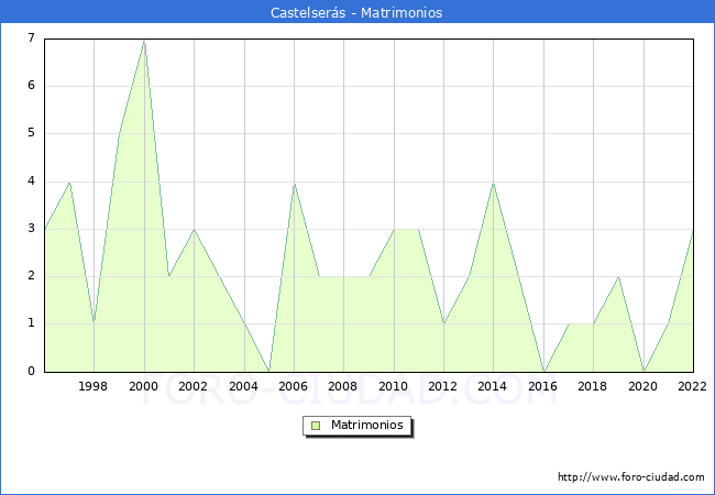 Numero de Matrimonios en el municipio de Castelsers desde 1996 hasta el 2022 