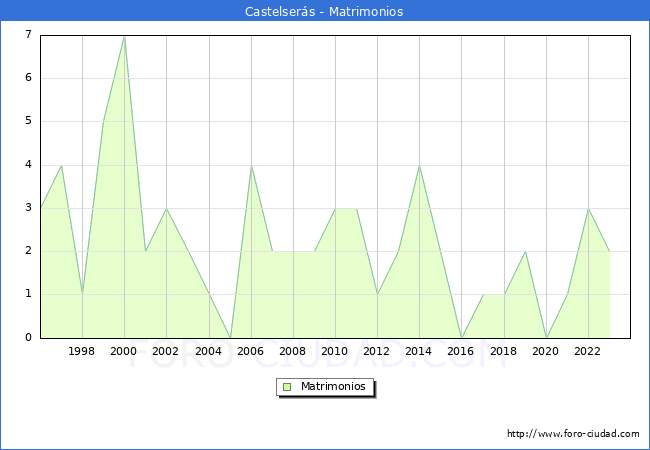 Numero de Matrimonios en el municipio de Castelsers desde 1996 hasta el 2023 