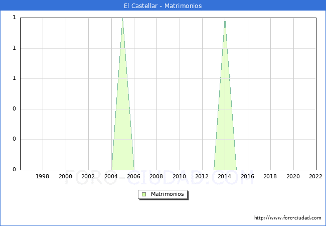 Numero de Matrimonios en el municipio de El Castellar desde 1996 hasta el 2022 