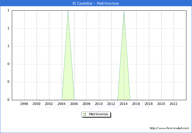 Numero de Matrimonios en el municipio de El Castellar desde 1996 hasta el 2023 