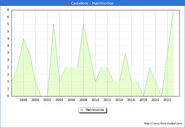 Numero de Matrimonios en el municipio de Castellote desde 1996 hasta el 2023 