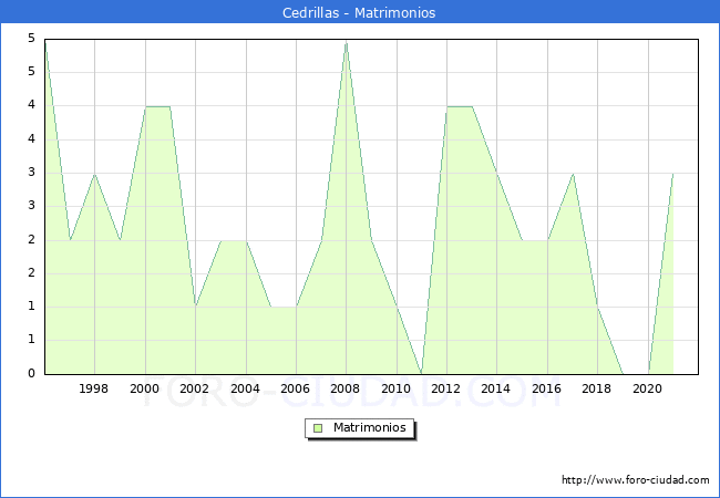 Numero de Matrimonios en el municipio de Cedrillas desde 1996 hasta el 2021 