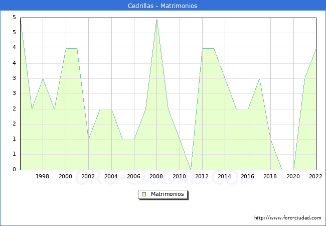 Numero de Matrimonios en el municipio de Cedrillas desde 1996 hasta el 2022 