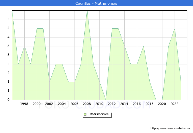 Numero de Matrimonios en el municipio de Cedrillas desde 1996 hasta el 2023 