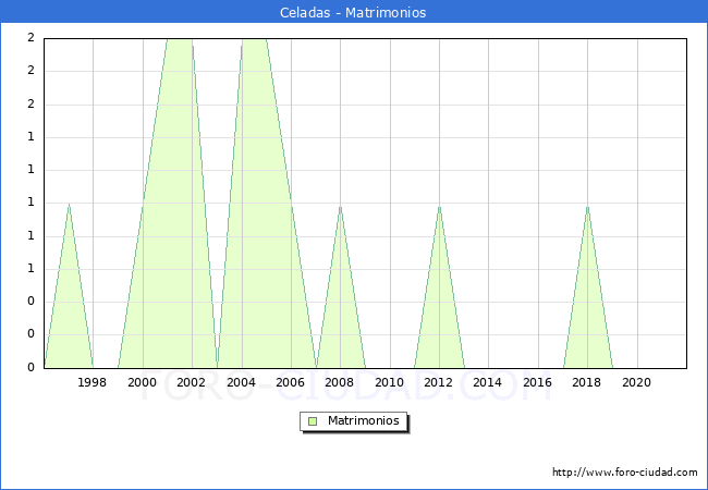 Numero de Matrimonios en el municipio de Celadas desde 1996 hasta el 2021 