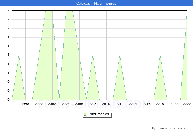 Numero de Matrimonios en el municipio de Celadas desde 1996 hasta el 2022 