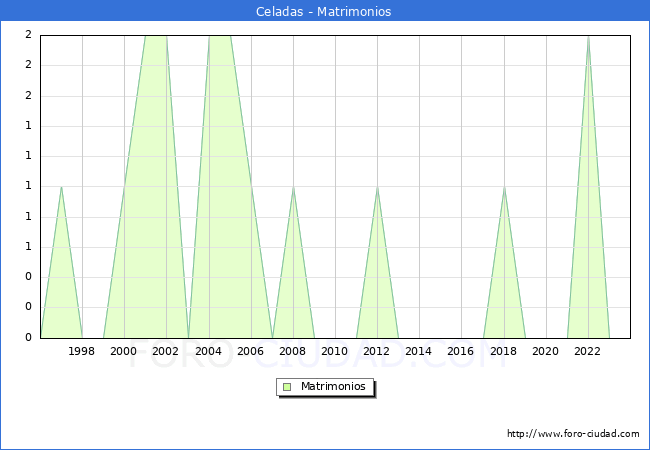 Numero de Matrimonios en el municipio de Celadas desde 1996 hasta el 2023 