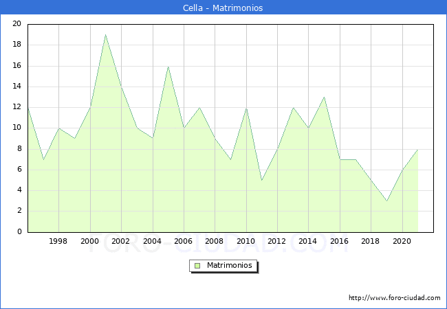 Numero de Matrimonios en el municipio de Cella desde 1996 hasta el 2021 