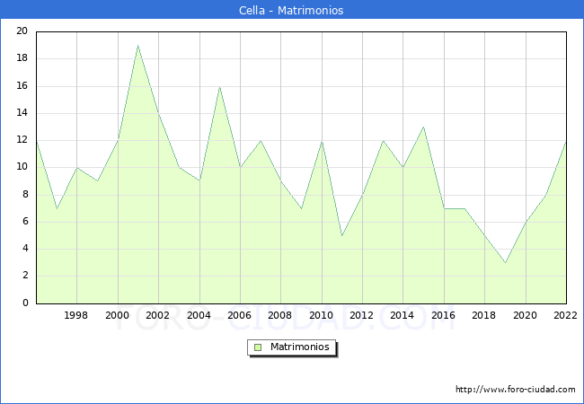 Numero de Matrimonios en el municipio de Cella desde 1996 hasta el 2022 
