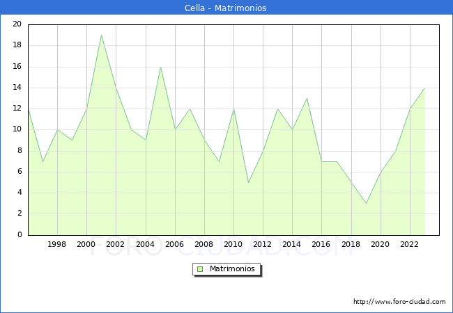 Numero de Matrimonios en el municipio de Cella desde 1996 hasta el 2023 