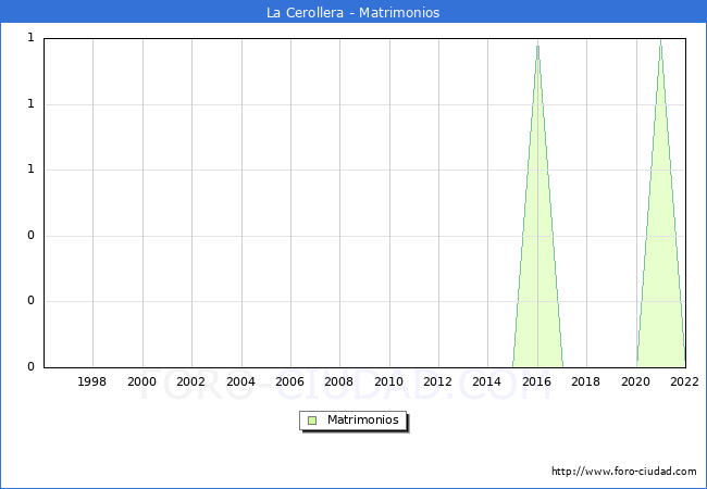 Numero de Matrimonios en el municipio de La Cerollera desde 1996 hasta el 2022 