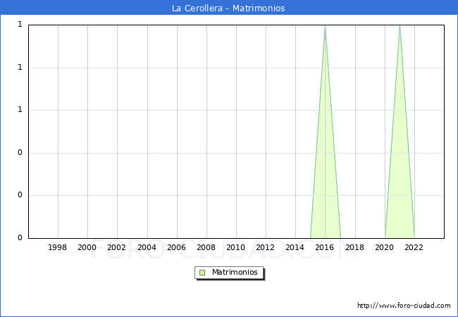 Numero de Matrimonios en el municipio de La Cerollera desde 1996 hasta el 2023 