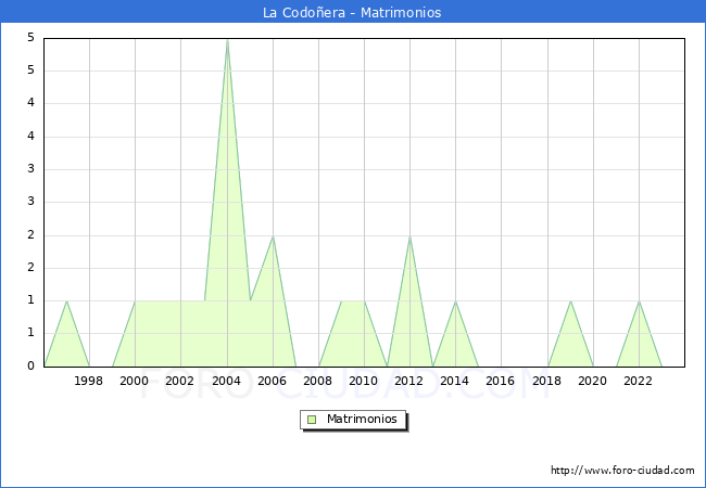 Numero de Matrimonios en el municipio de La Codoera desde 1996 hasta el 2023 