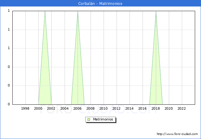 Numero de Matrimonios en el municipio de Corbal�n desde 1996 hasta el 2023 