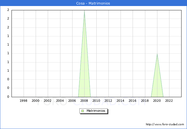 Numero de Matrimonios en el municipio de Cosa desde 1996 hasta el 2023 