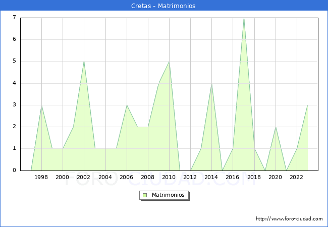 Numero de Matrimonios en el municipio de Cretas desde 1996 hasta el 2023 