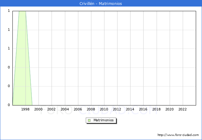 Numero de Matrimonios en el municipio de Crivill�n desde 1996 hasta el 2023 