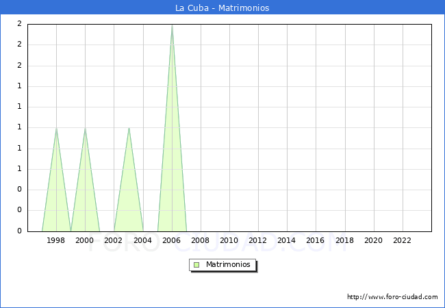 Numero de Matrimonios en el municipio de La Cuba desde 1996 hasta el 2023 