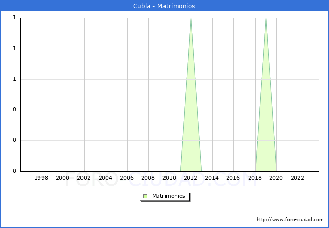 Numero de Matrimonios en el municipio de Cubla desde 1996 hasta el 2023 