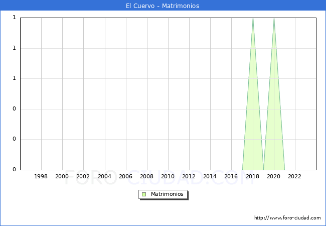 Numero de Matrimonios en el municipio de El Cuervo desde 1996 hasta el 2023 