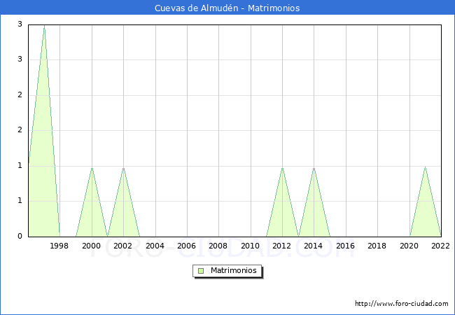 Numero de Matrimonios en el municipio de Cuevas de Almudn desde 1996 hasta el 2022 