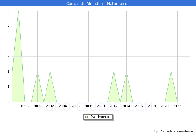 Numero de Matrimonios en el municipio de Cuevas de Almud�n desde 1996 hasta el 2023 