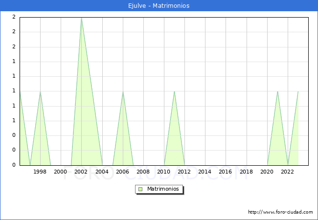 Numero de Matrimonios en el municipio de Ejulve desde 1996 hasta el 2023 