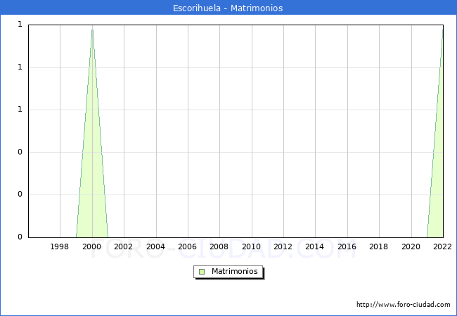 Numero de Matrimonios en el municipio de Escorihuela desde 1996 hasta el 2022 