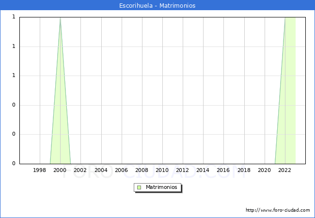 Numero de Matrimonios en el municipio de Escorihuela desde 1996 hasta el 2023 
