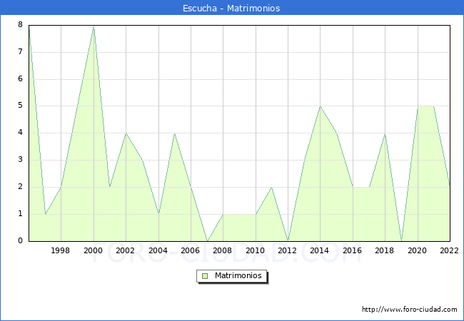 Numero de Matrimonios en el municipio de Escucha desde 1996 hasta el 2022 