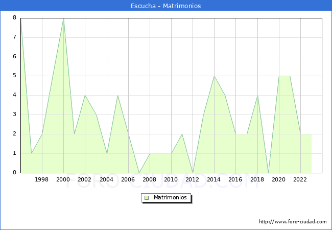 Numero de Matrimonios en el municipio de Escucha desde 1996 hasta el 2023 