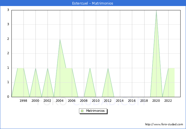 Numero de Matrimonios en el municipio de Estercuel desde 1996 hasta el 2023 