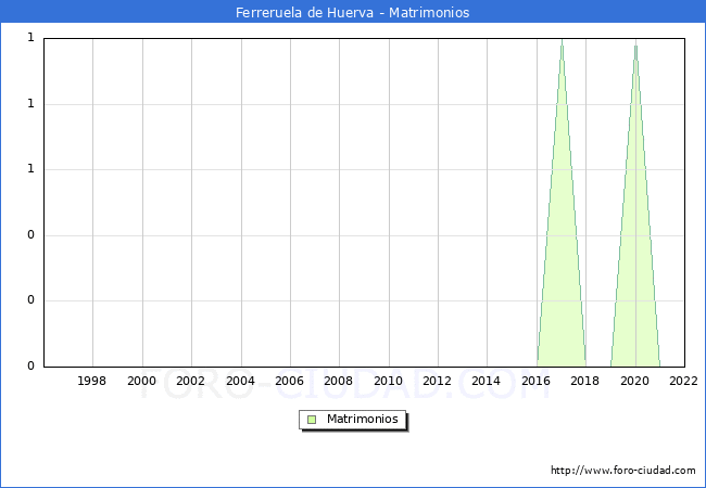Numero de Matrimonios en el municipio de Ferreruela de Huerva desde 1996 hasta el 2022 
