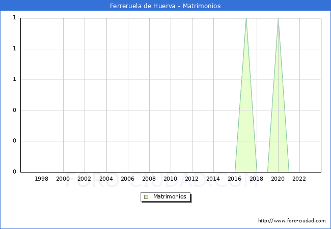 Numero de Matrimonios en el municipio de Ferreruela de Huerva desde 1996 hasta el 2023 