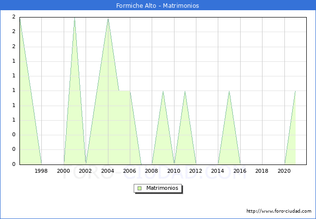 Numero de Matrimonios en el municipio de Formiche Alto desde 1996 hasta el 2021 