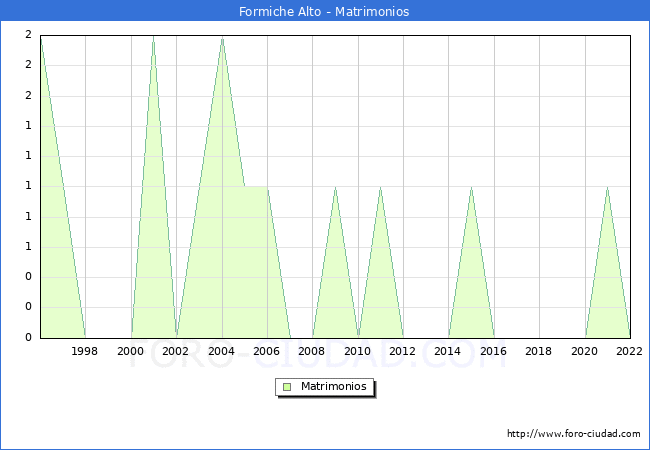Numero de Matrimonios en el municipio de Formiche Alto desde 1996 hasta el 2022 