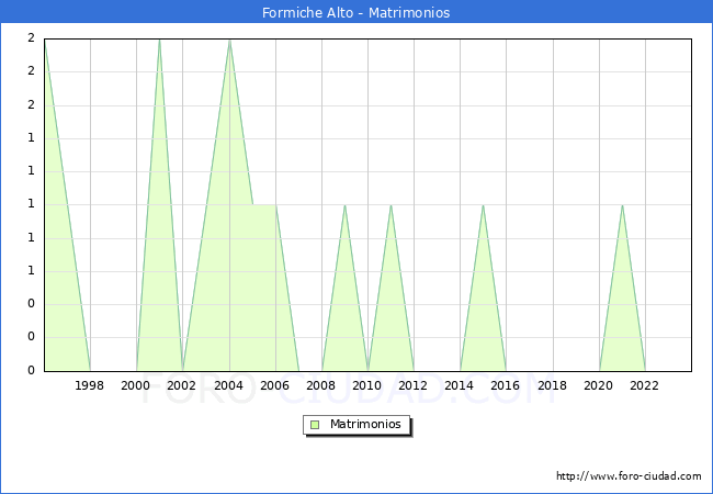 Numero de Matrimonios en el municipio de Formiche Alto desde 1996 hasta el 2023 