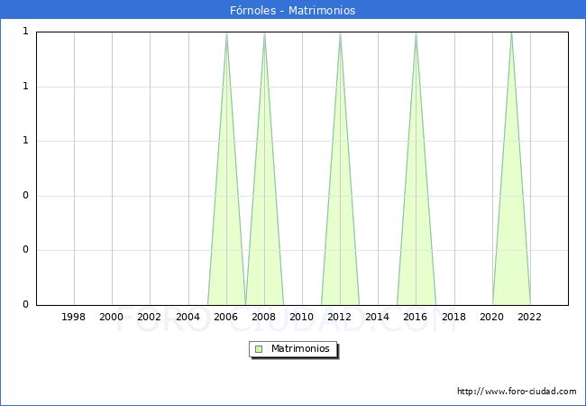 Numero de Matrimonios en el municipio de Frnoles desde 1996 hasta el 2023 